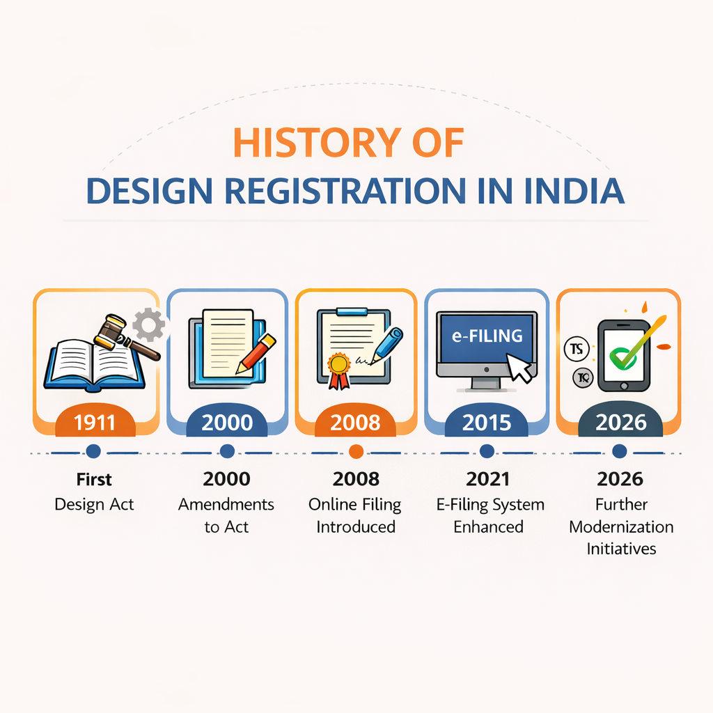History of Design Registration In India