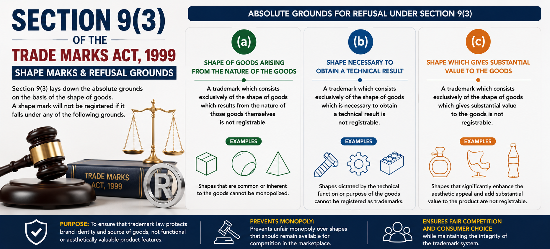 Section 9(3) of the Trade Marks Act, 1999: Shape-Based Grounds for Refusal of Trademark Registration