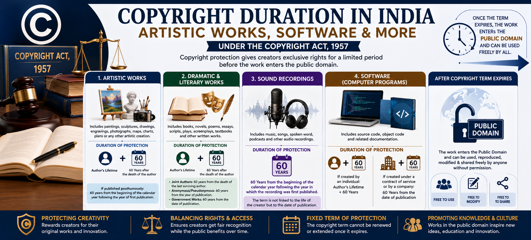Term of Copyright Protection for Artistic, Literary, Dramatic Works, Sound Recordings &amp; Software